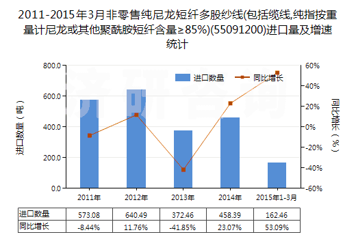 2011-2015年3月非零售純尼龍短纖多股紗線(包括纜線,純指按重量計(jì)尼龍或其他聚酰胺短纖含量≥85%)(55091200)進(jìn)口量及增速統(tǒng)計(jì)